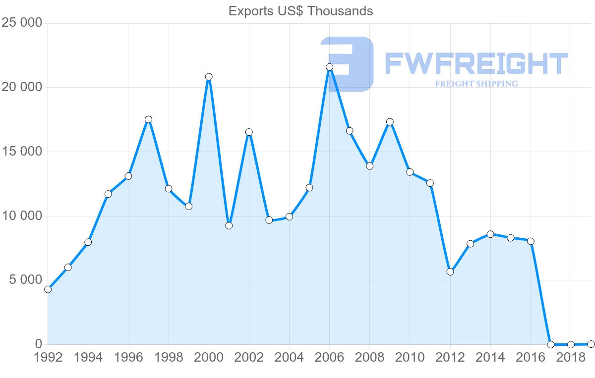 Shipping company from Philippines to Nigeria