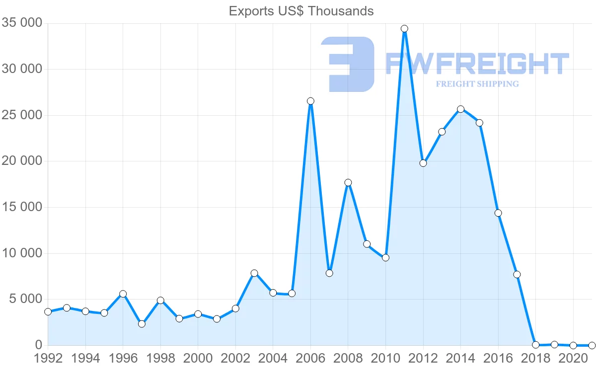 Shipping company from Philippines to Oman