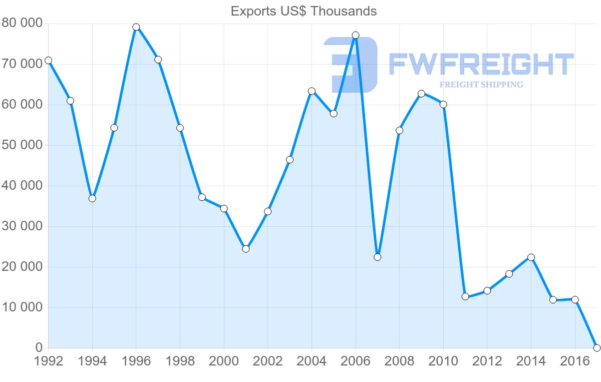 Shipping company from Philippines to Panama