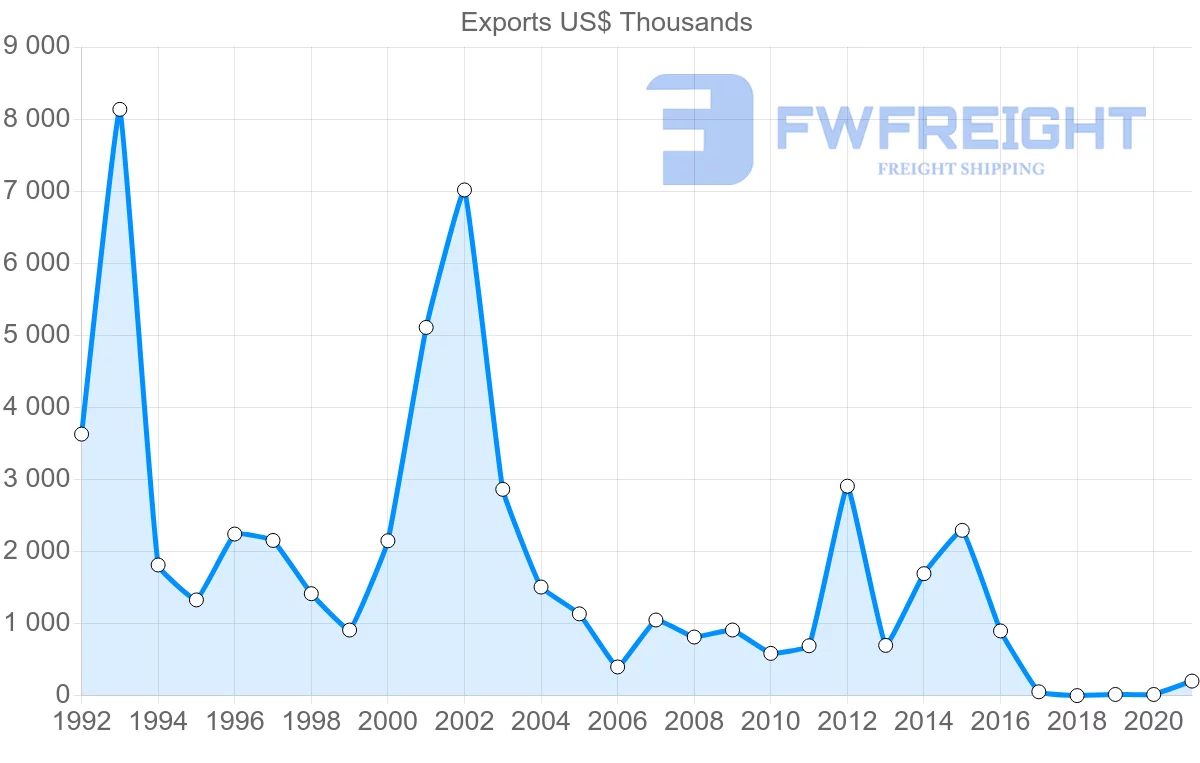 Shipping company from Philippines to Paraguay
