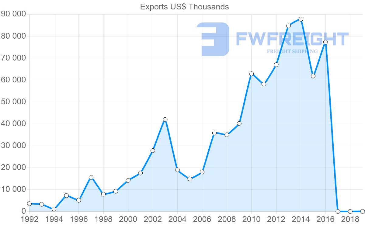 Shipping company from Philippines to Peru