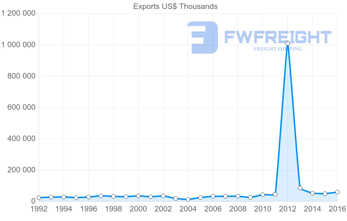 Shipping company from Philippines to Portugal
