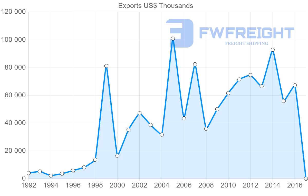 Shipping company from Philippines to Qatar