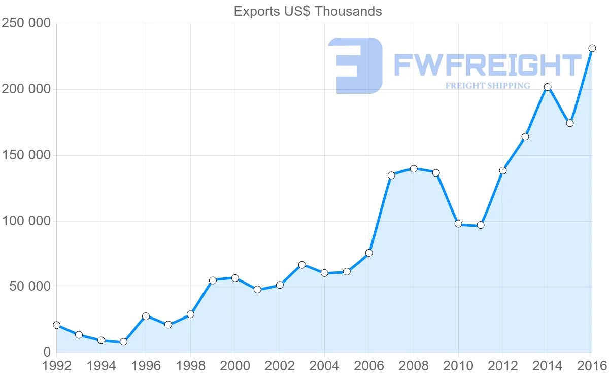 Shipping company from Philippines to Russia