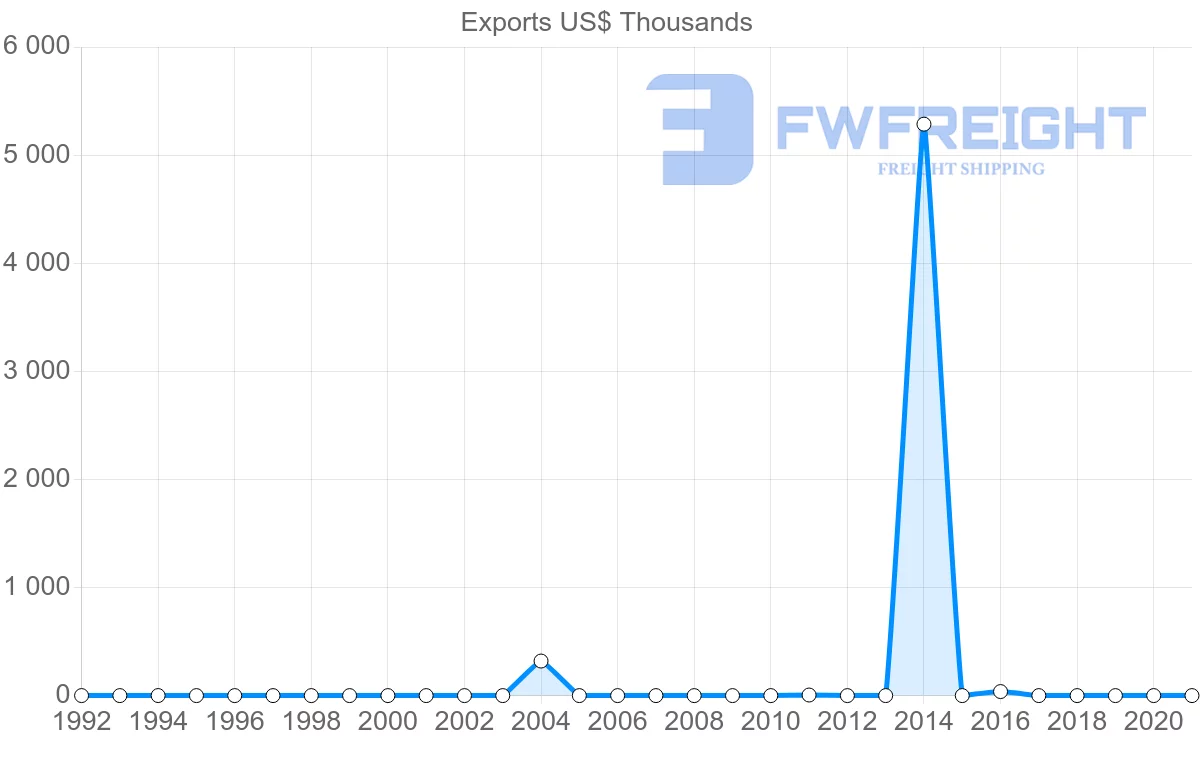 Shipping company from Philippines to Saint Kitts and Nevis