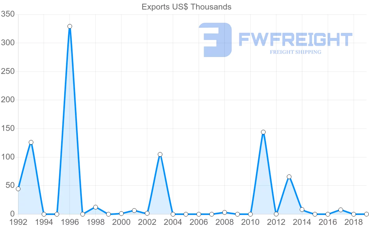 Shipping company from Philippines to Saint Vincent and the Grenadines