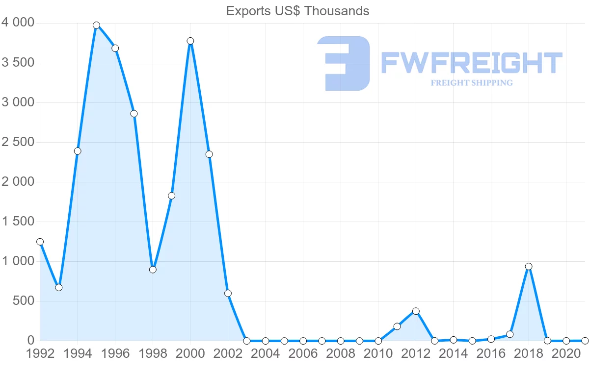 Shipping company from Philippines to Serbia