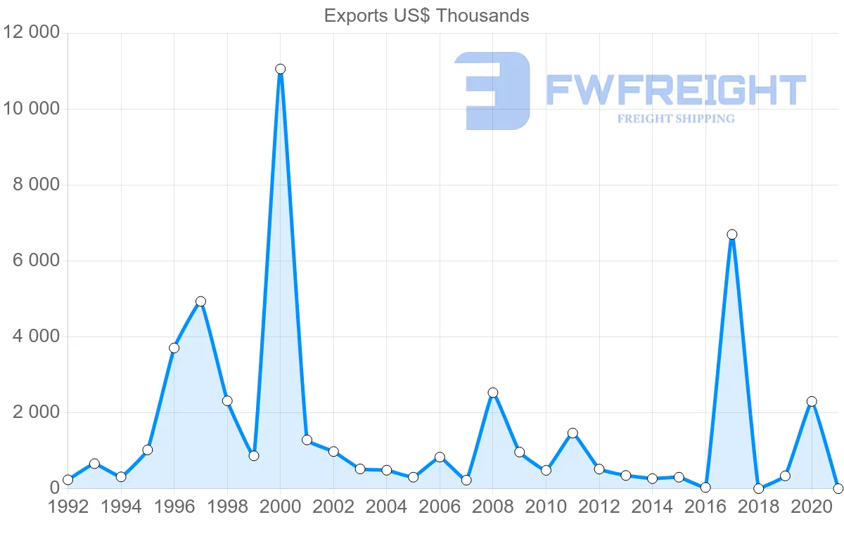 Shipping company from Philippines to Seychelles
