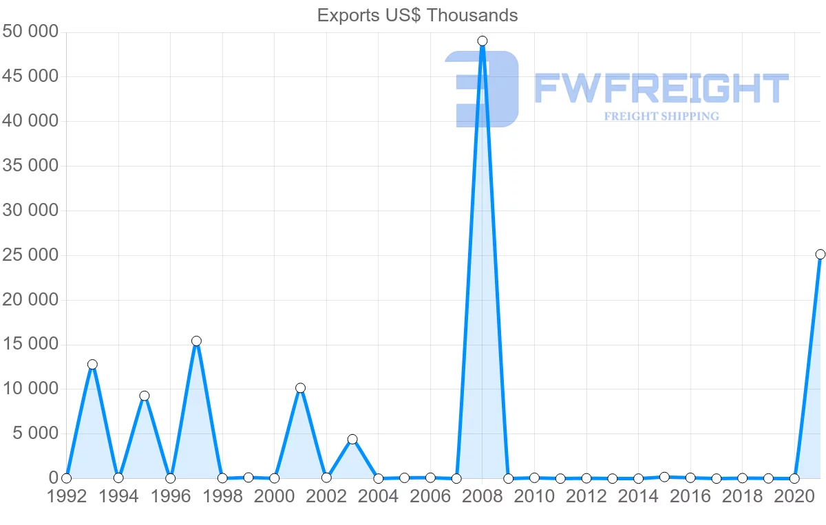 Shipping company from Philippines to Sierra Leone