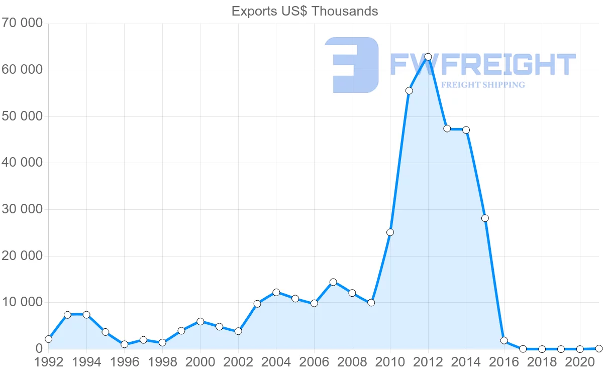 Shipping company from Philippines to Slovakia