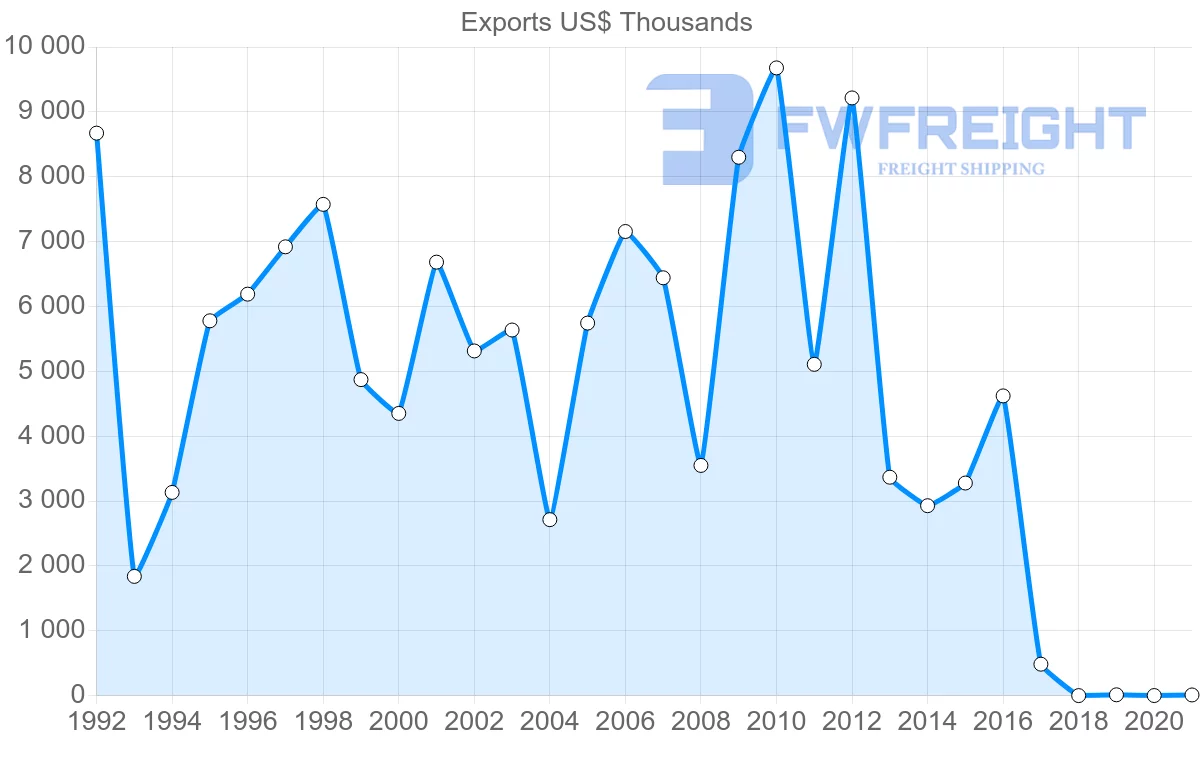 Shipping company from Philippines to Slovenia