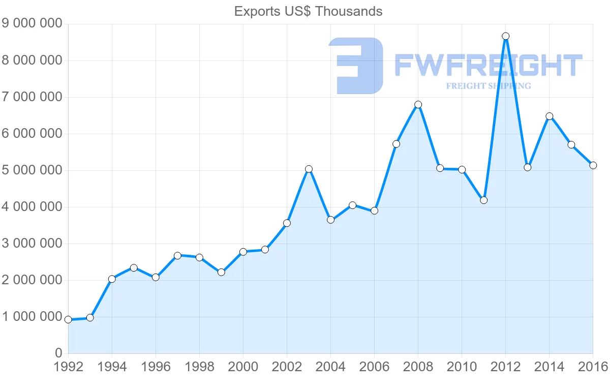 Shipping company from Philippines to South Korea