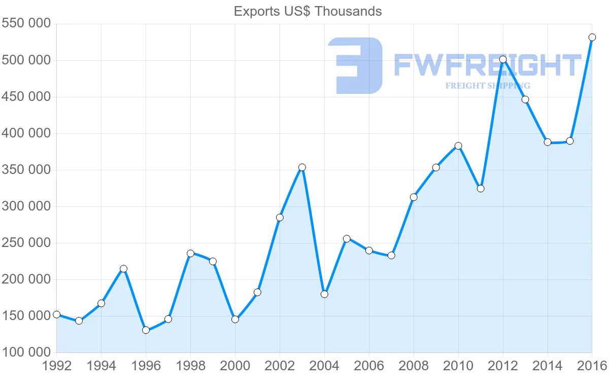 Shipping company from Philippines to Spain