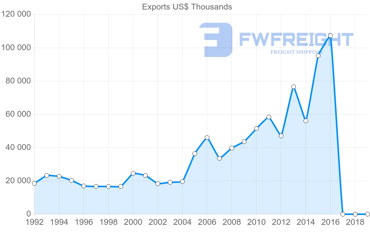 Shipping company from Philippines to Sri Lanka