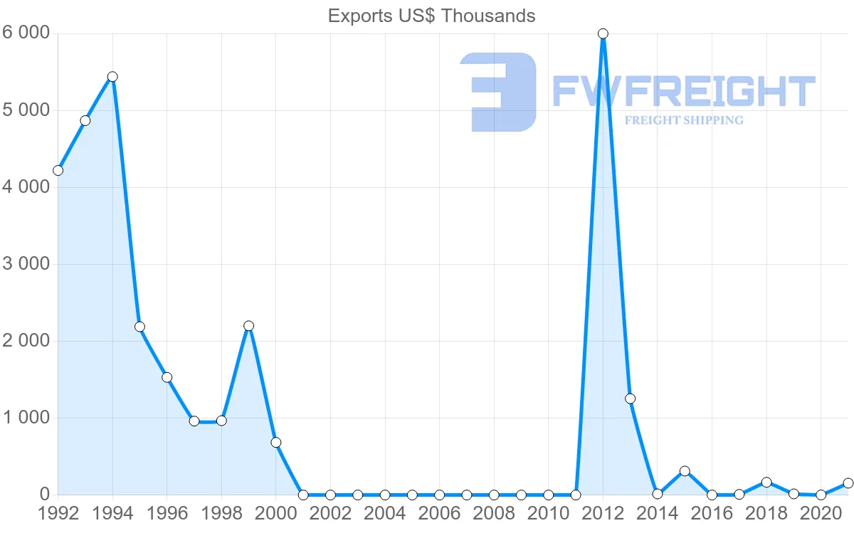 Shipping company from Philippines to Sudan
