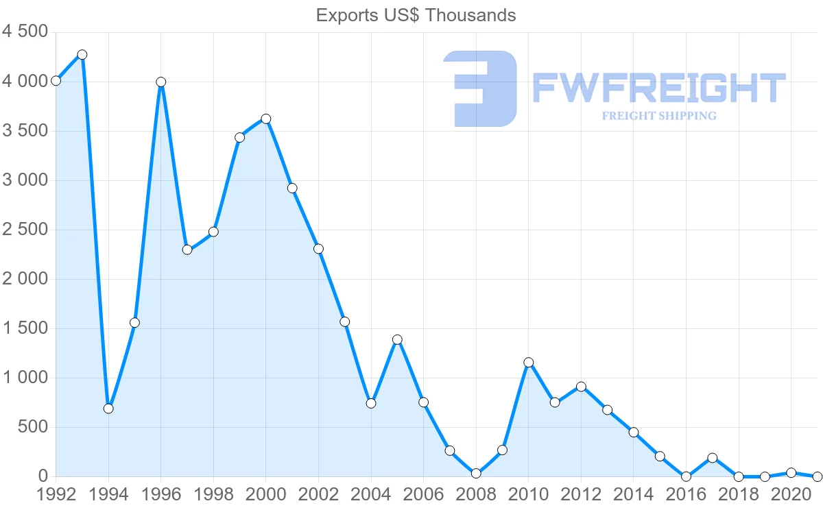 Shipping company from Philippines to Syria