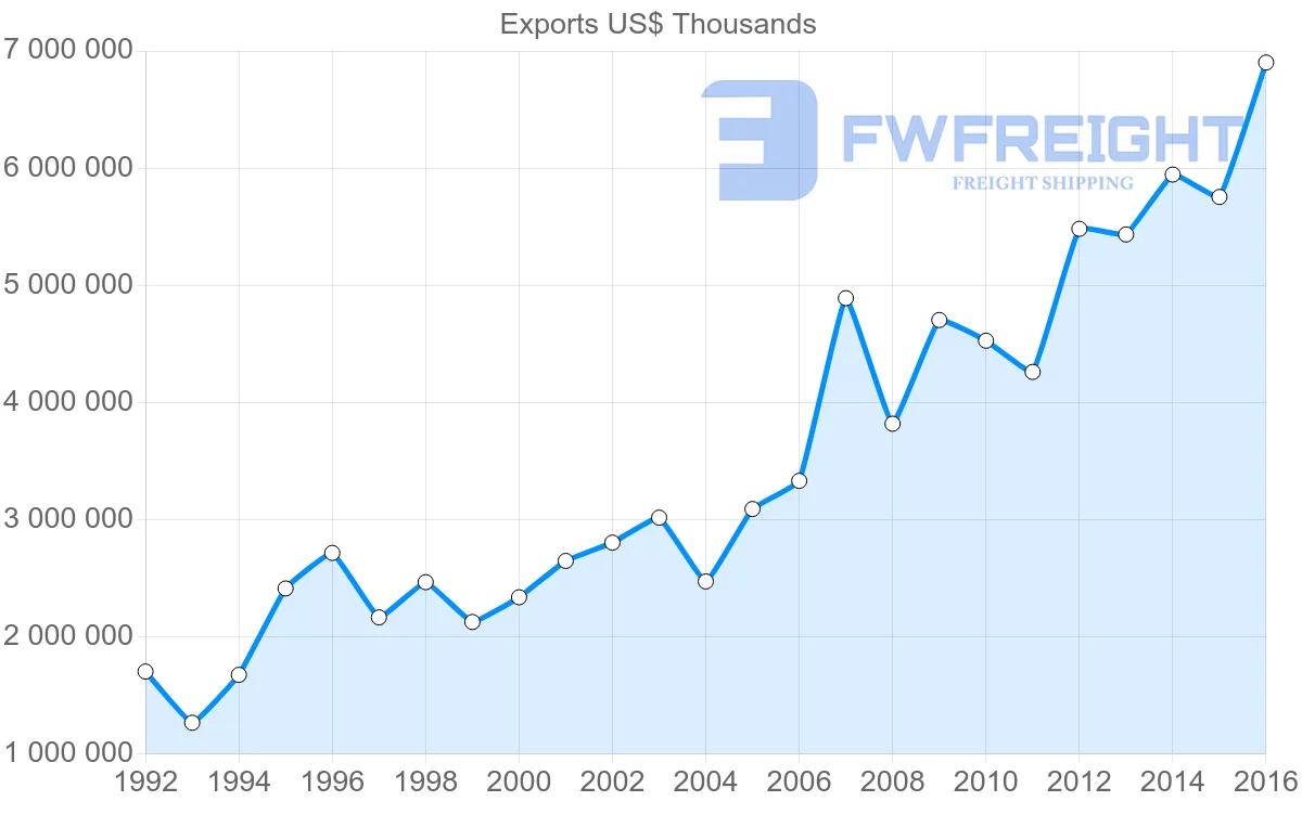 Shipping company from Philippines to Thailand