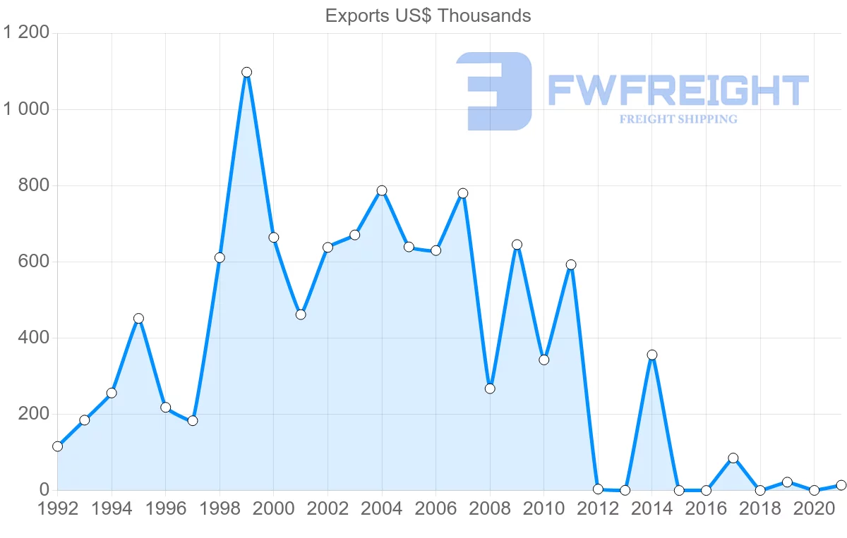 Shipping company from Philippines to Tonga