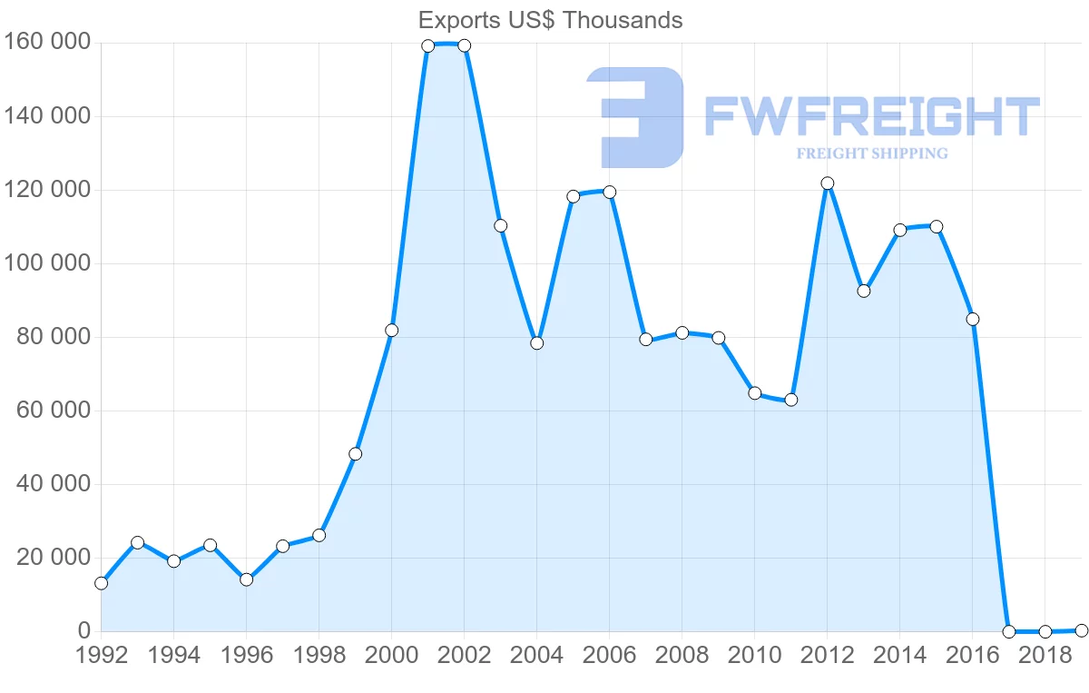 Shipping company from Philippines to Turkey