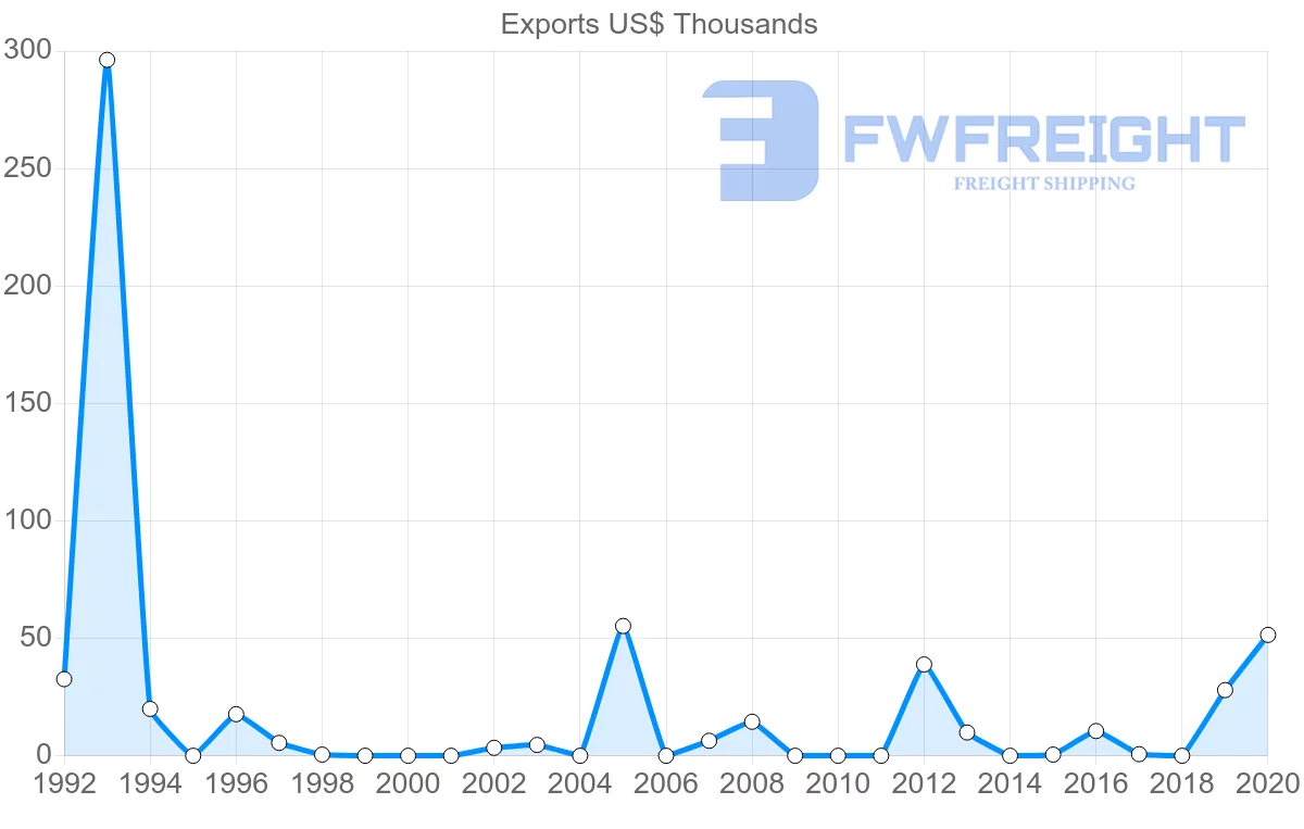 Shipping company from Philippines to Turkmenistan