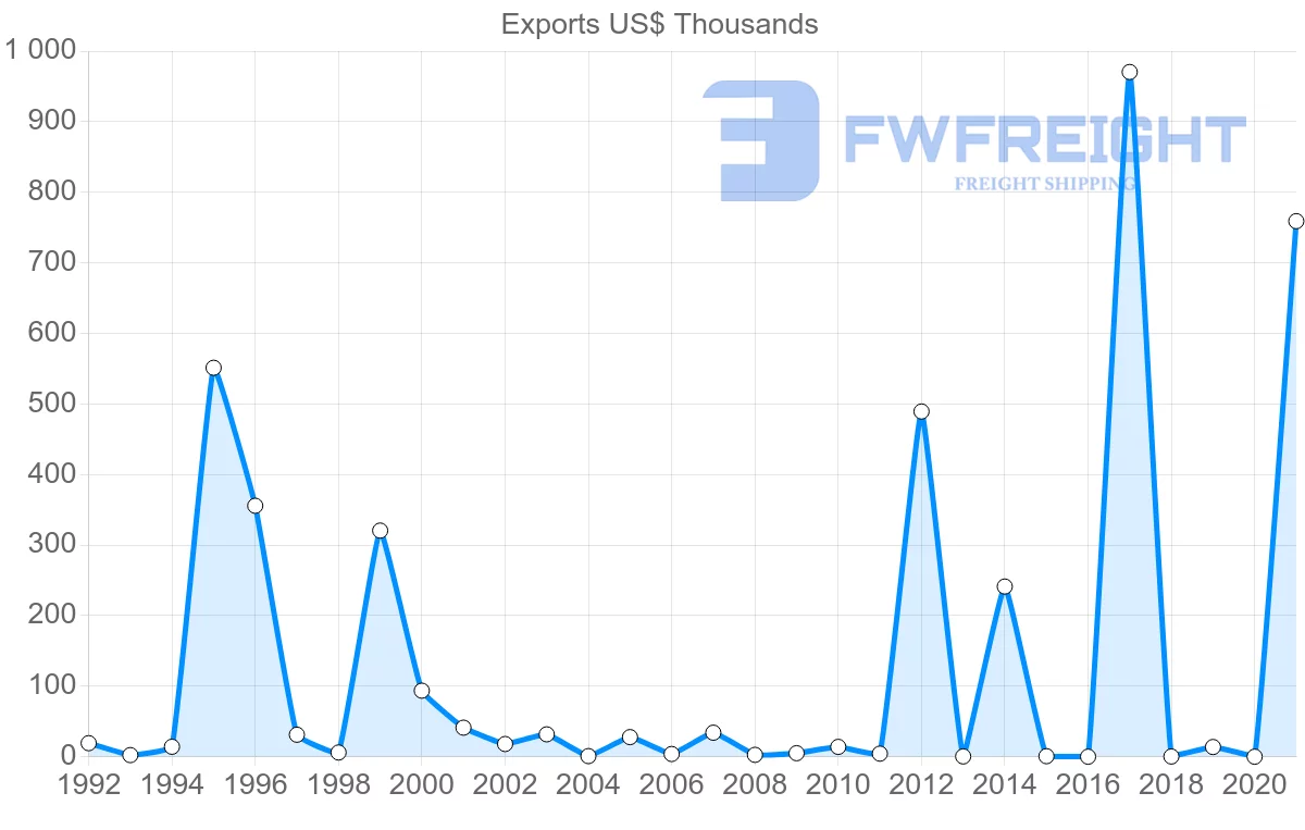 Shipping company from Philippines to Turks and Caicos Islands