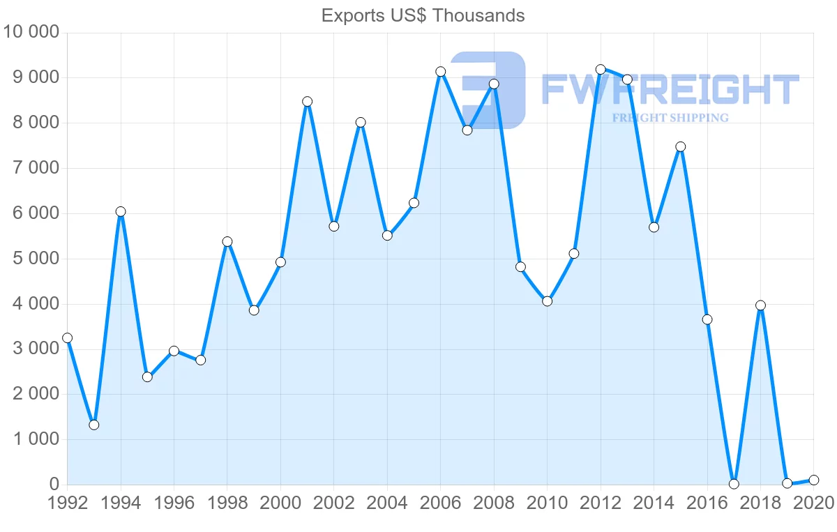 Shipping company from Philippines to Ukraine