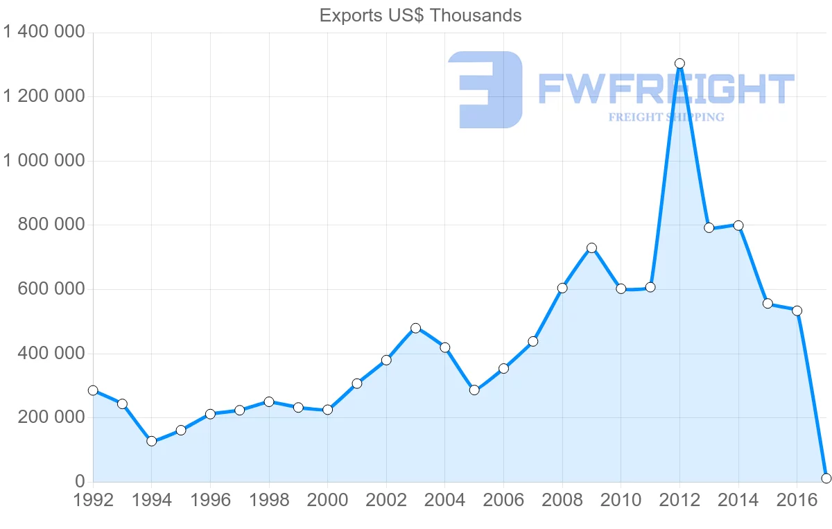 Shipping company from Philippines to United Arab Emirates