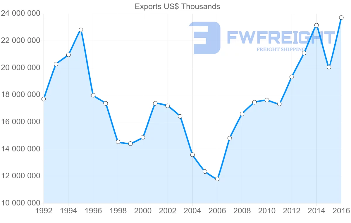 Shipping company from Philippines to United States
