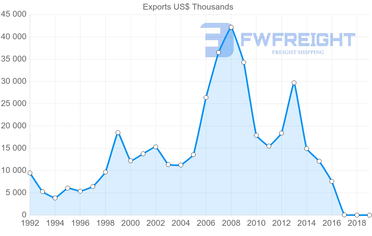 Shipping company from Philippines to Uruguay