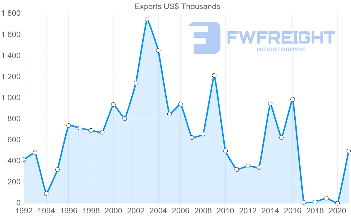 Shipping company from Philippines to Vanuatu