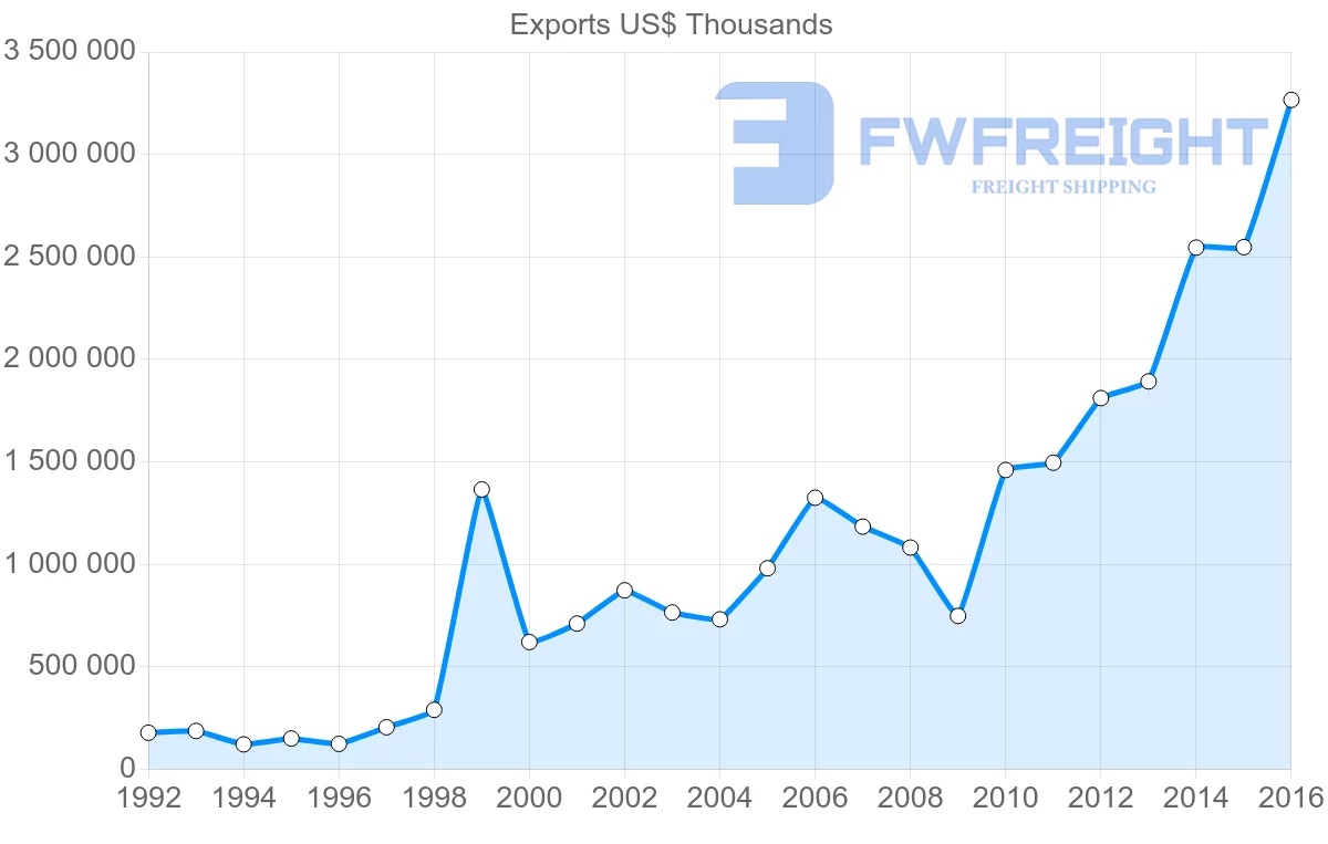 Shipping company from Philippines to Vietnam