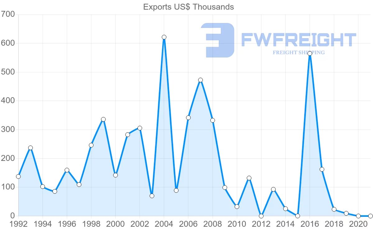 Shipping company from Philippines to Zambia