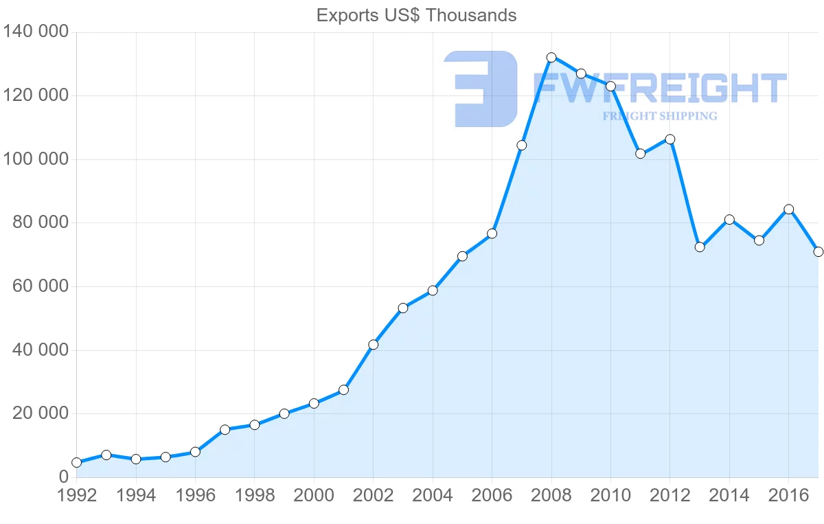 Shipping company from Poland to Albania