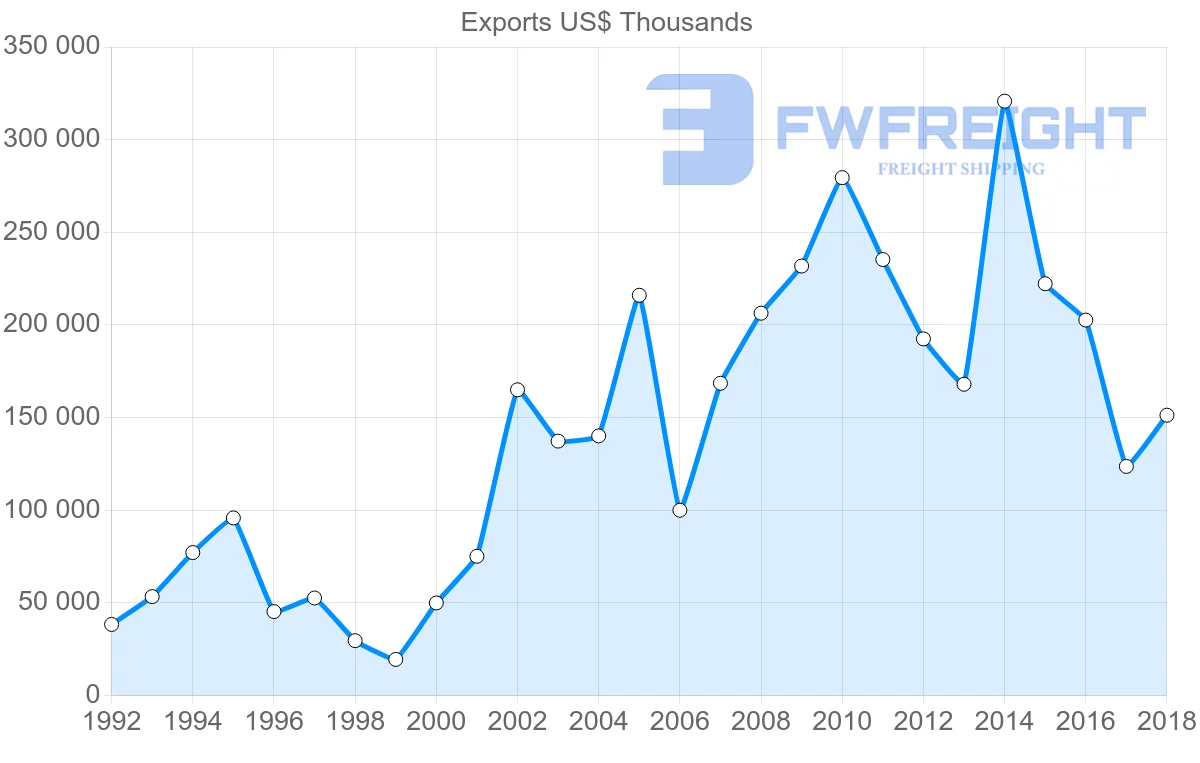 Shipping company from Poland to Argentina