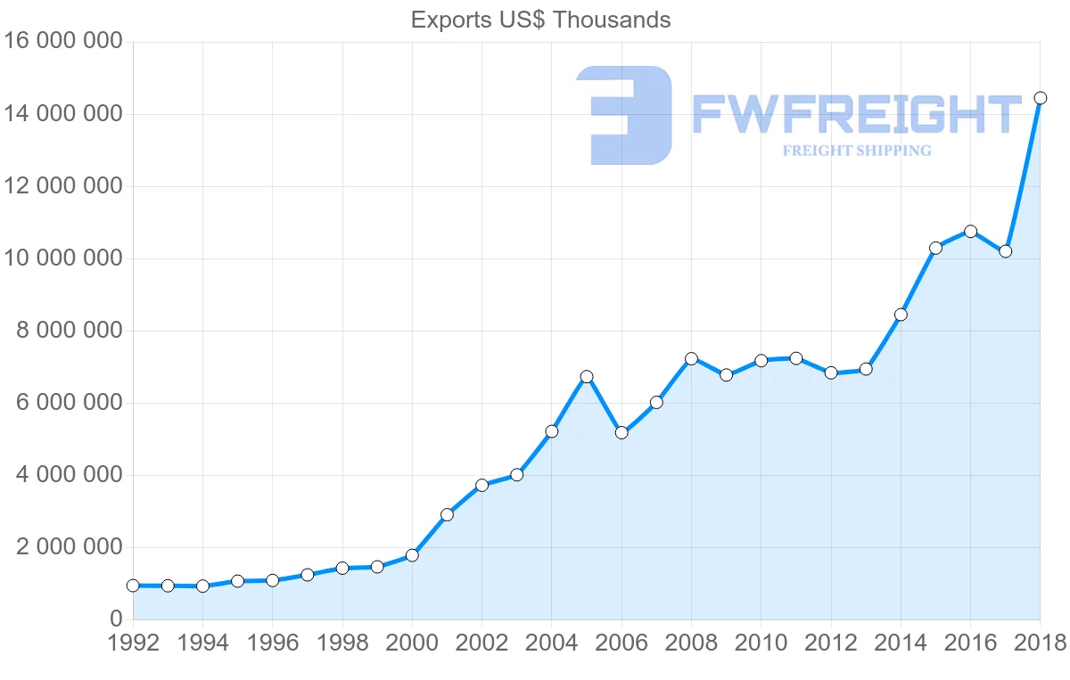 Shipping company from Poland to Austria