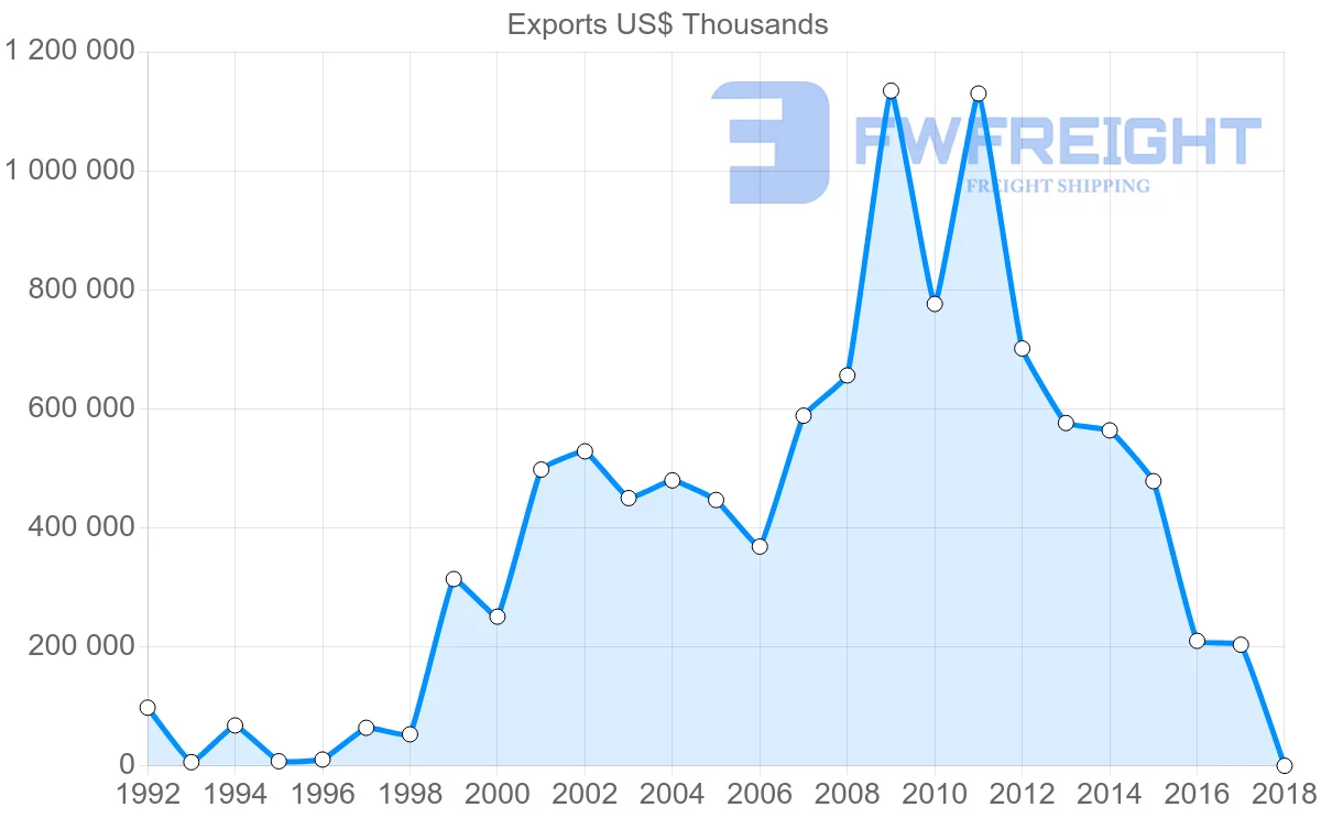 Shipping company from Poland to Bahamas