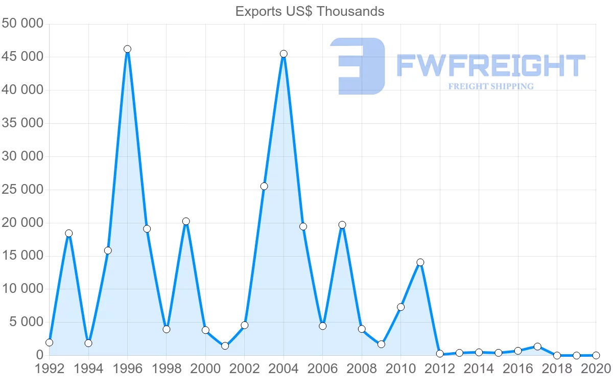 Shipping company from Poland to Barbados