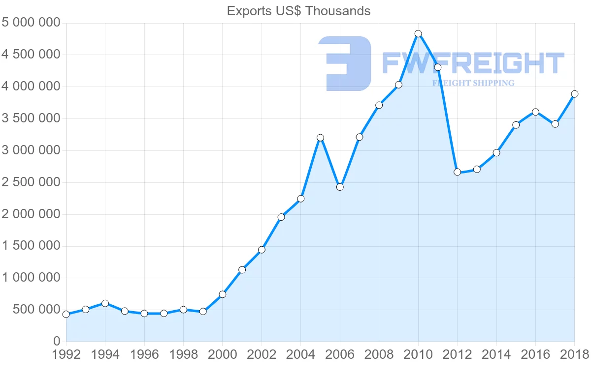 Shipping company from Poland to Belarus