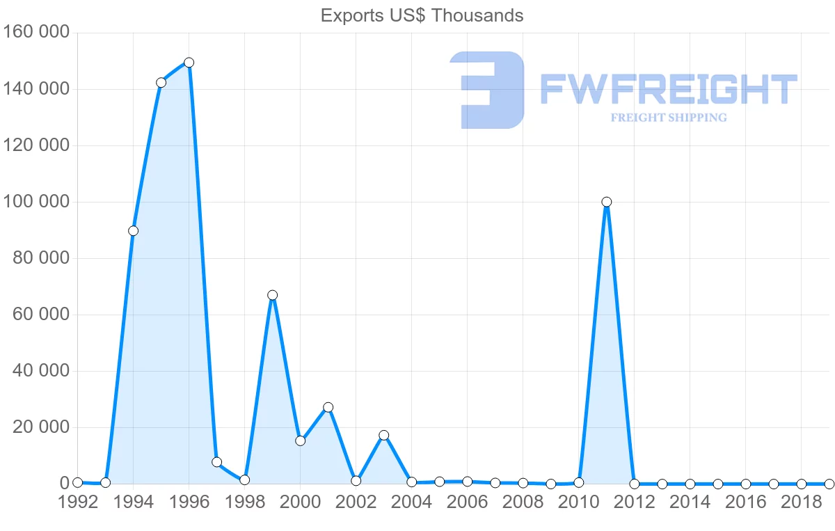 Shipping company from Poland to Bermuda