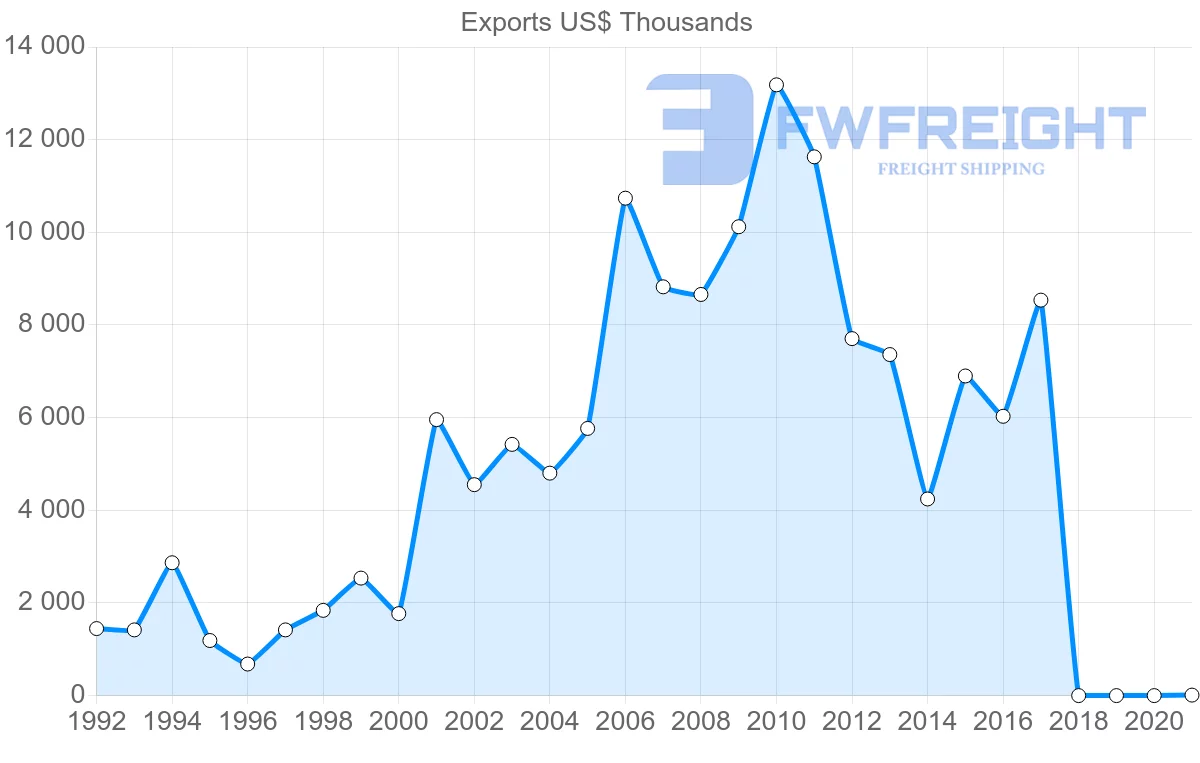 Shipping company from Poland to Bolivia