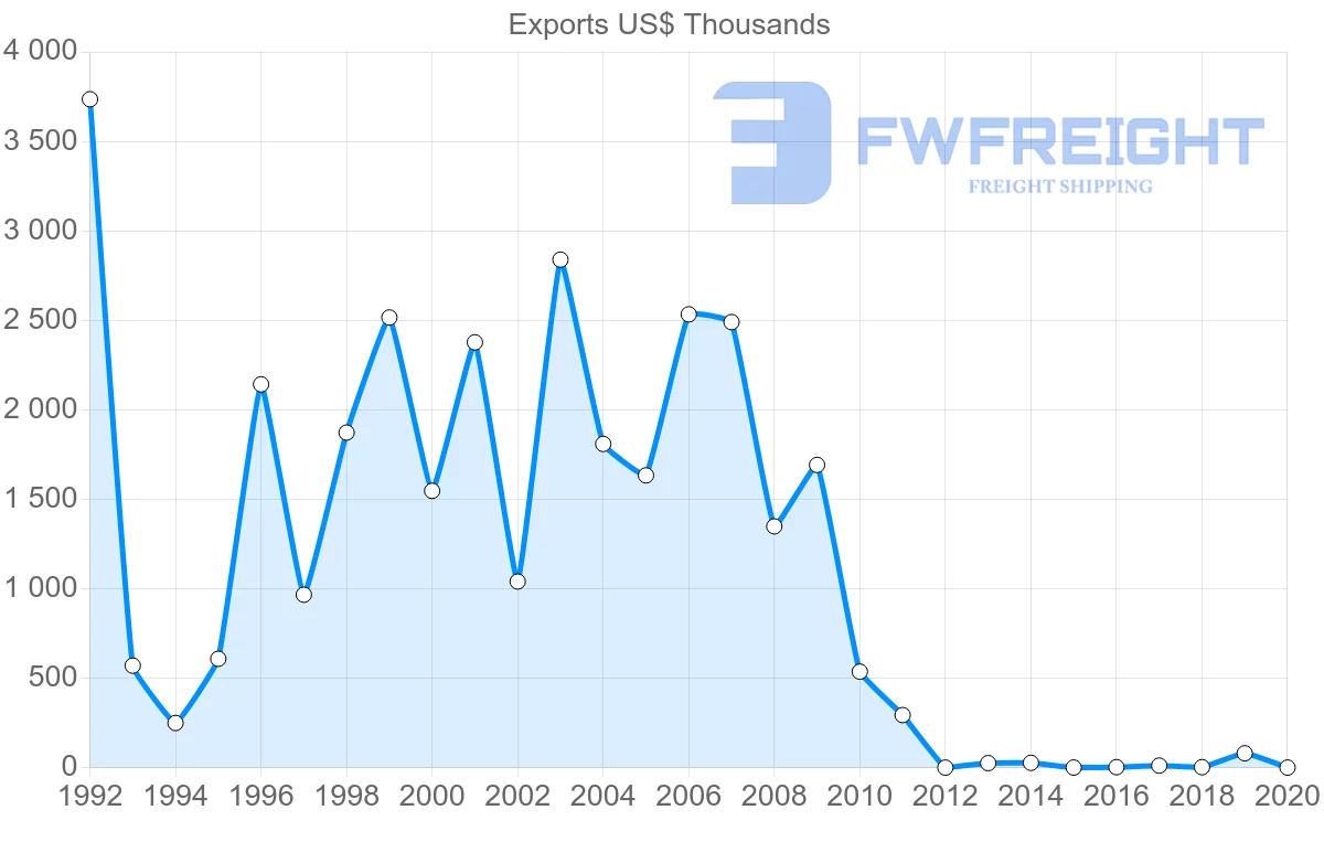 Shipping company from Poland to Botswana