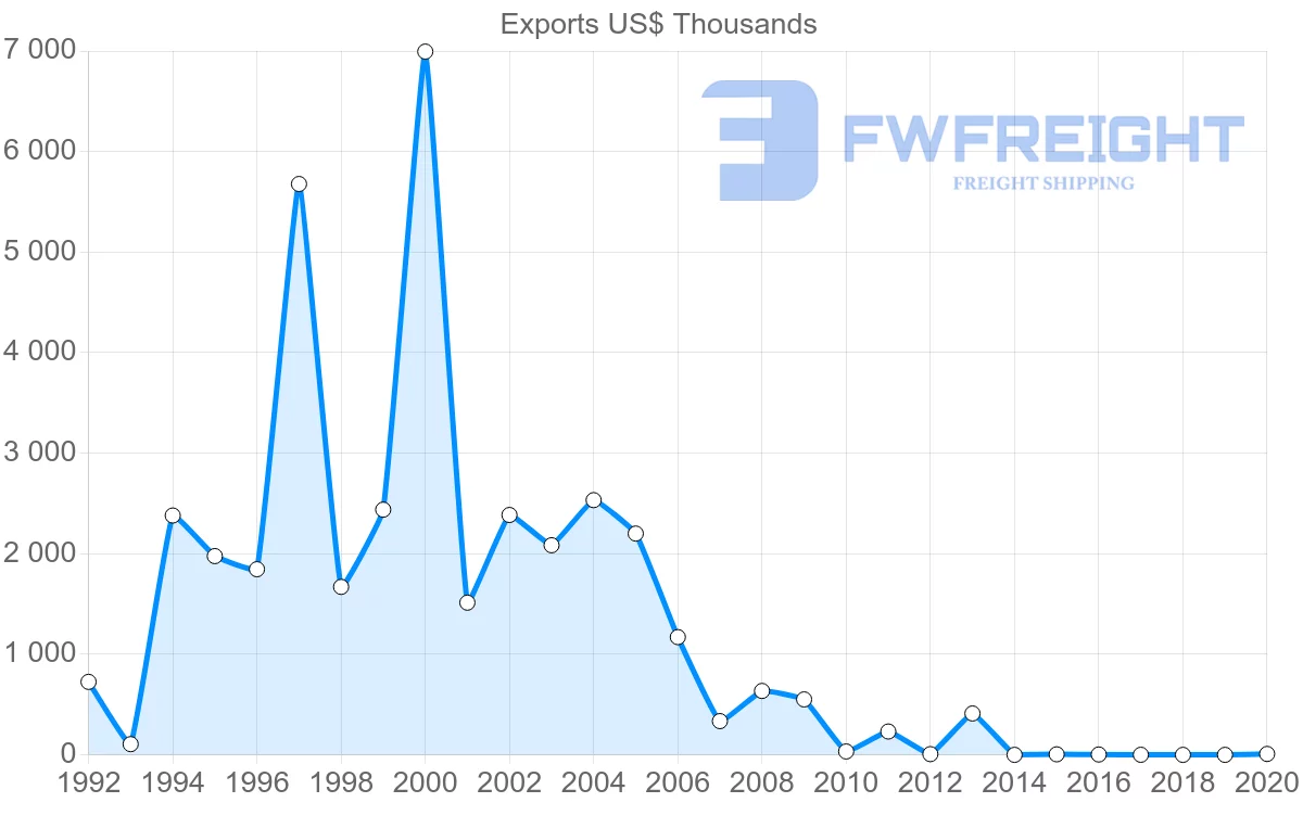 Shipping company from Poland to Brunei