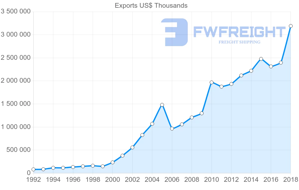 Shipping company from Poland to Bulgaria