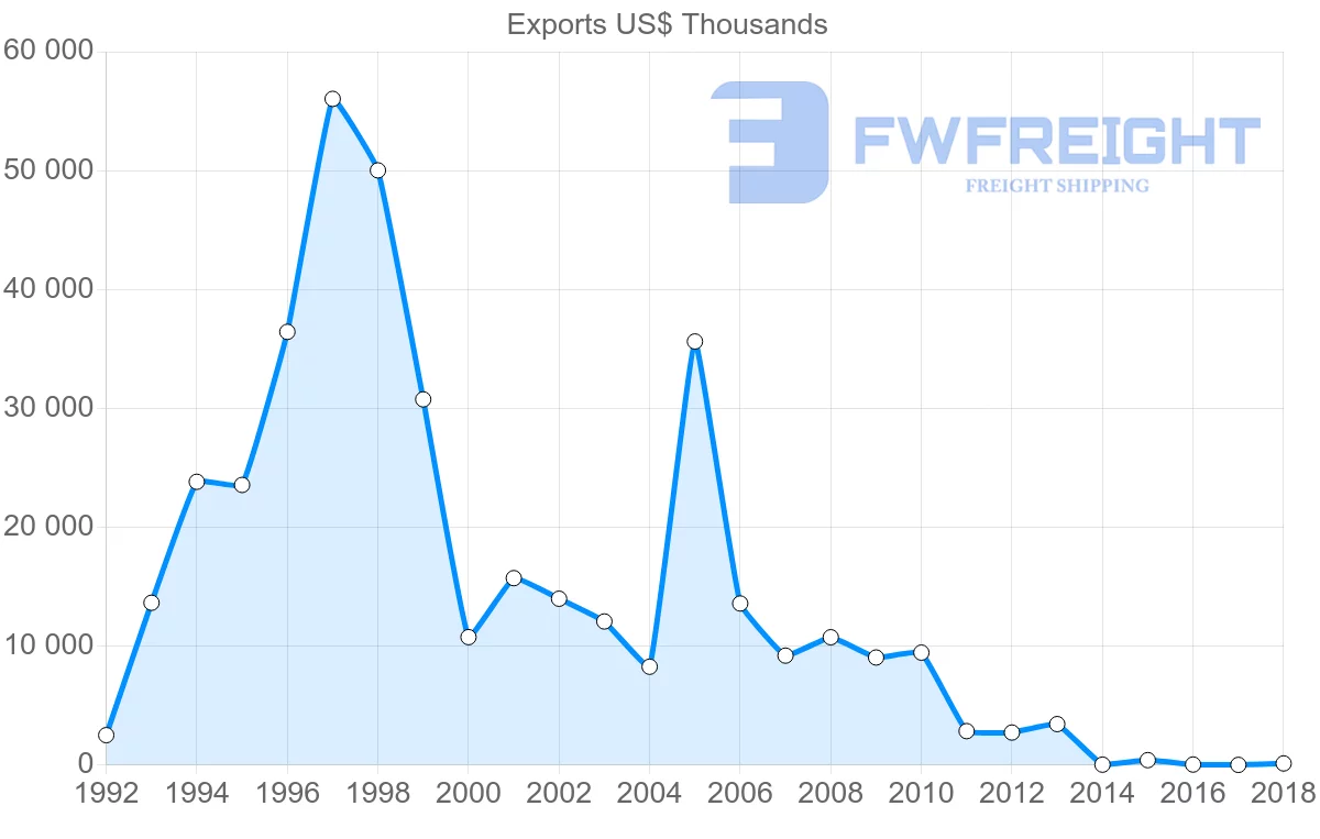 Shipping company from Poland to Cambodia