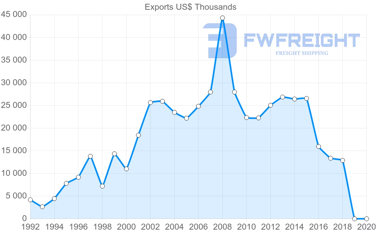 Shipping company from Poland to Cameroon