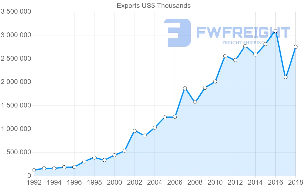 Shipping company from Poland to Canada