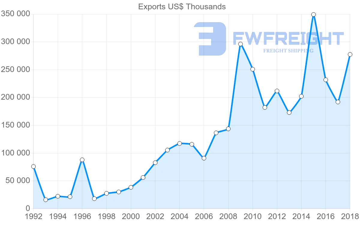 Shipping company from Poland to Chile