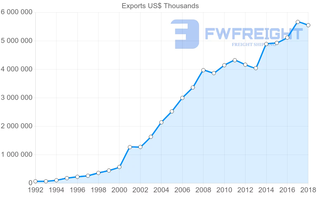 Shipping company from Poland to China