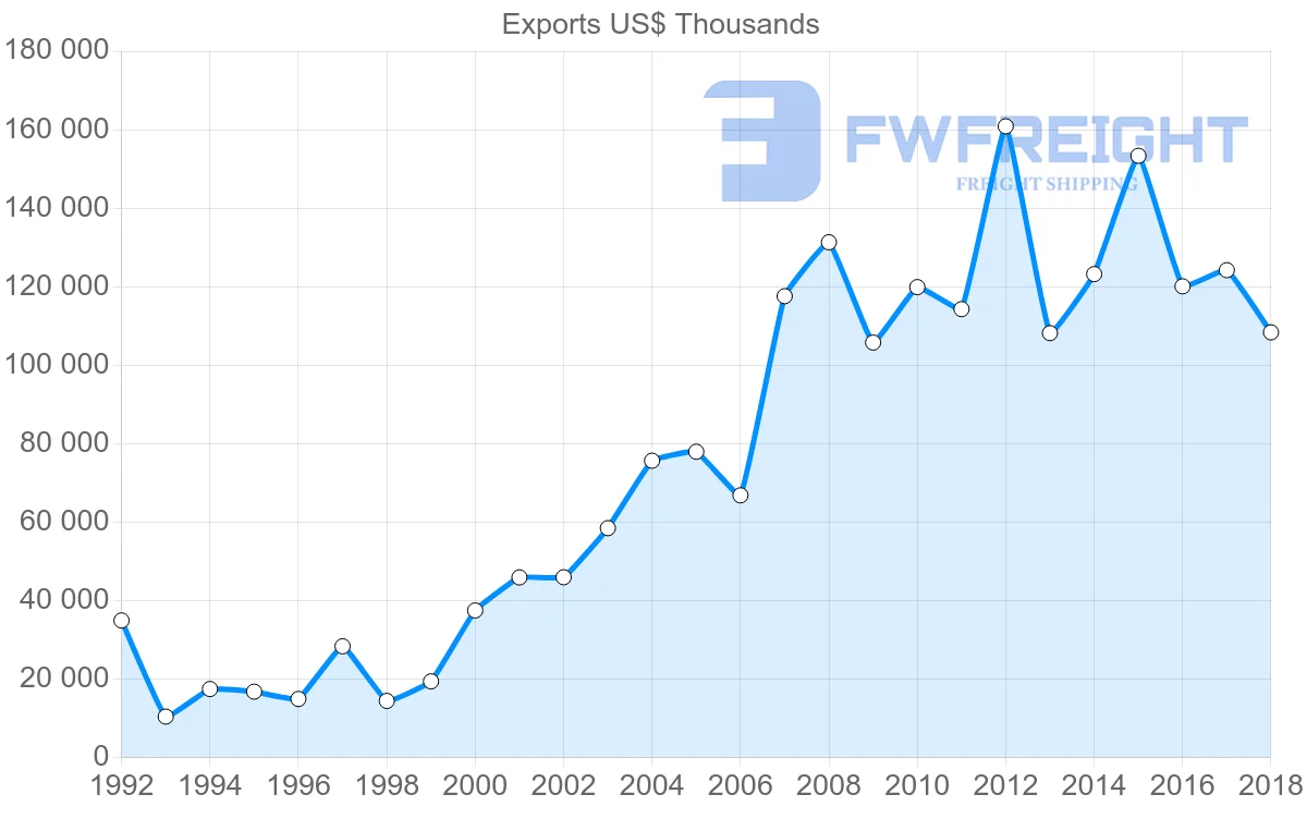 Shipping company from Poland to Colombia