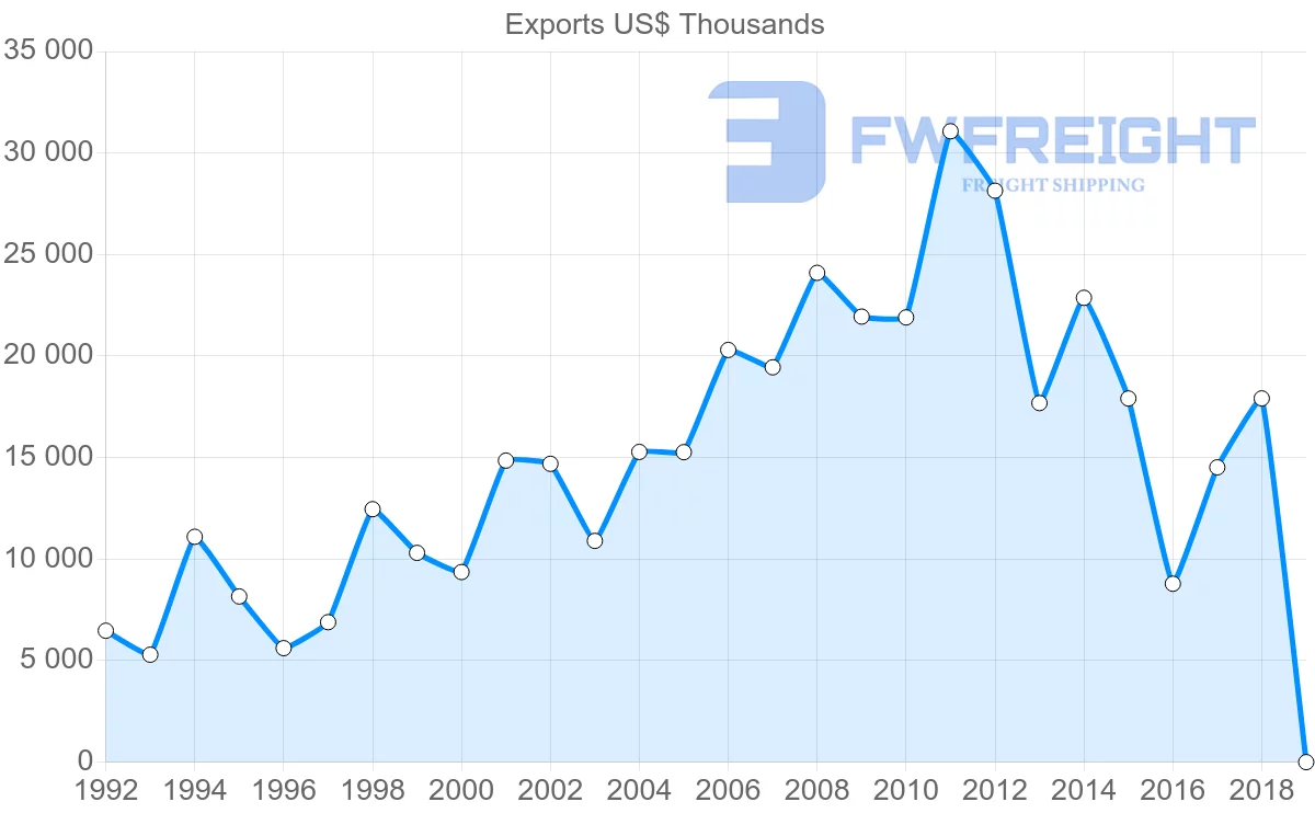 Shipping company from Poland to Costa Rica